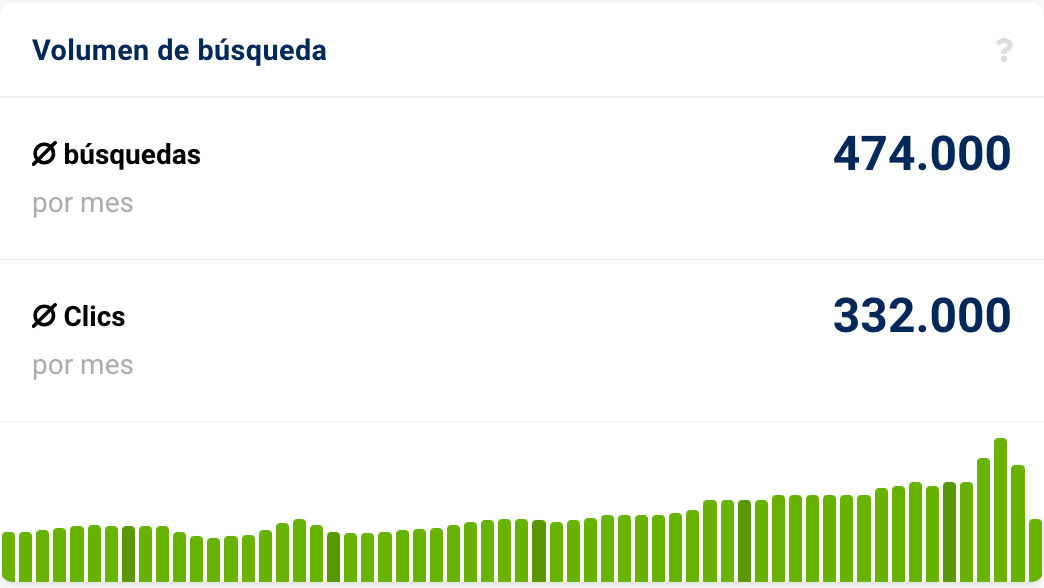 Volumen de búsquedas de la keyword "Cafe"